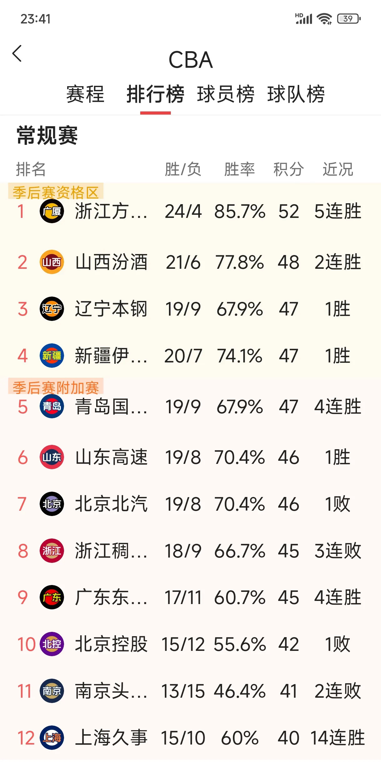 包含科特迪瓦边锋连续破门，引领球队积分榜首的词条