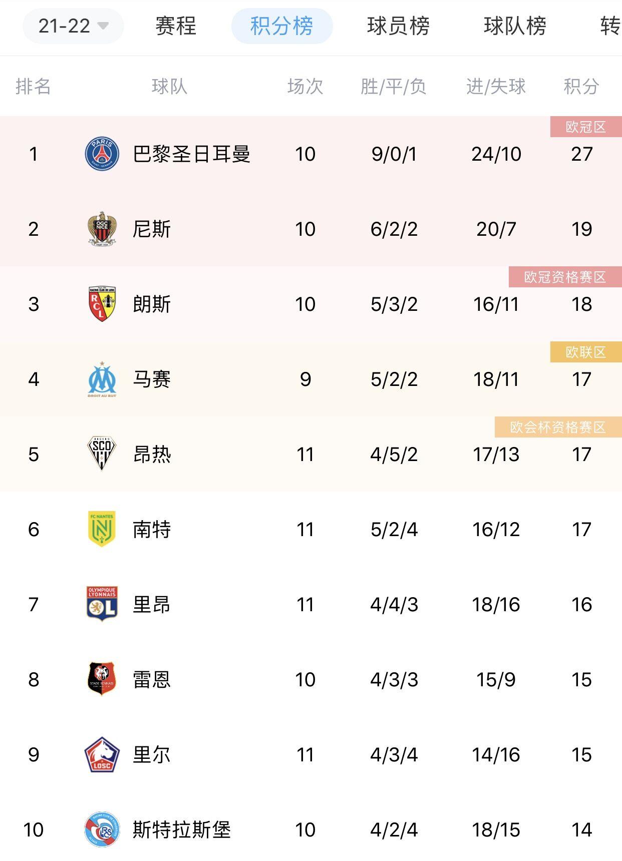 里昂队员状态神勇，是否可望登顶积分榜?